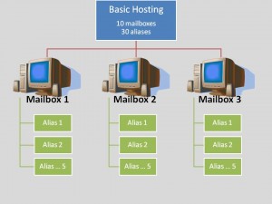 Basic Hosting Basic Hosting